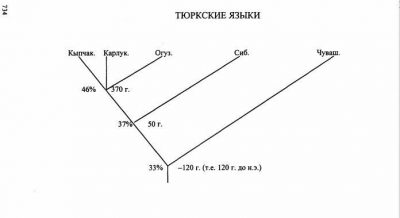 Тюркские языки картинки